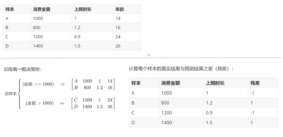 GBDT原理1