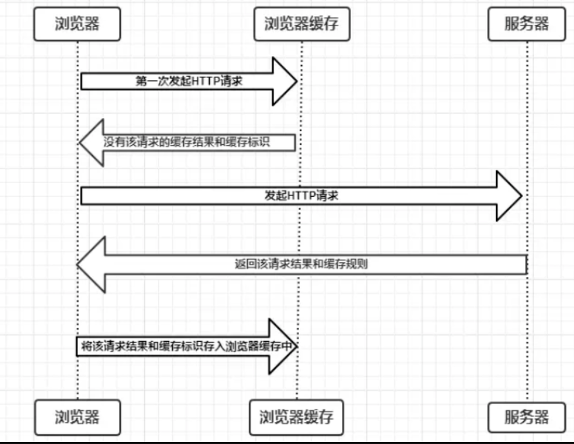浏览器缓存