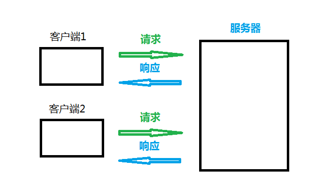 请求和向应