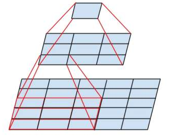 感受野示意图