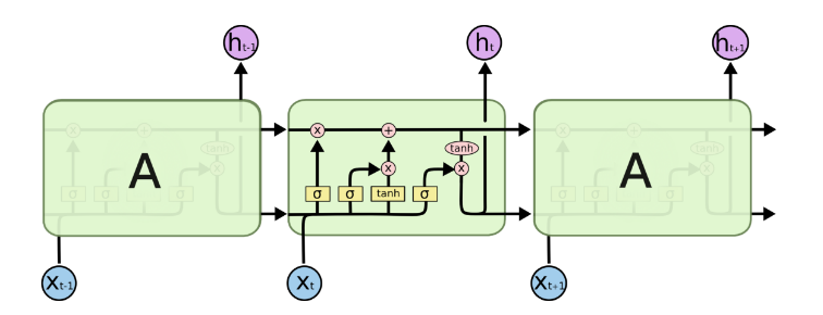 LSTM