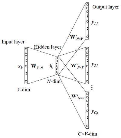 skip_gram_network