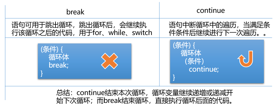 循环中的语句4