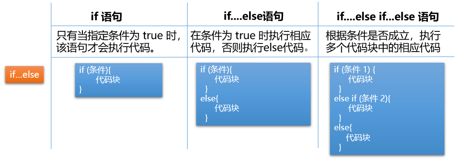 条件语句0
