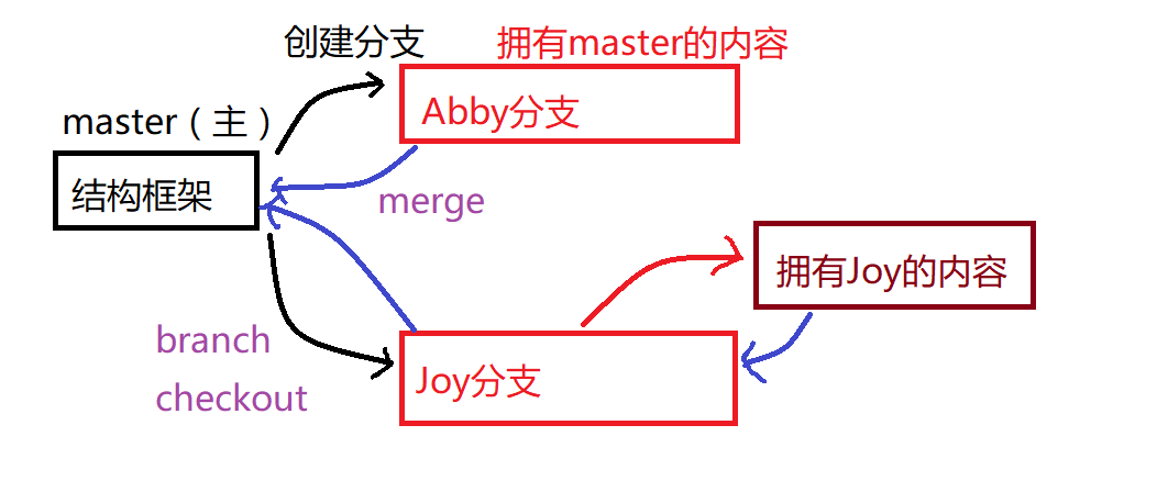 分支合并